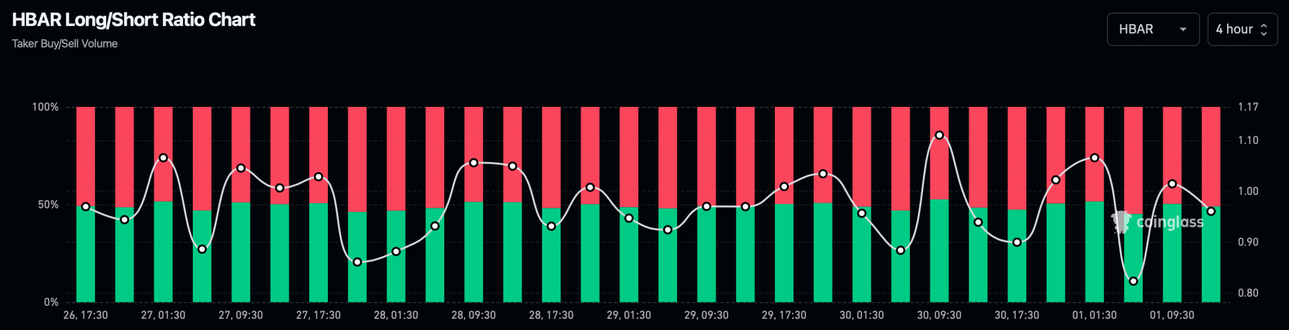 HBAR's long/short ratio